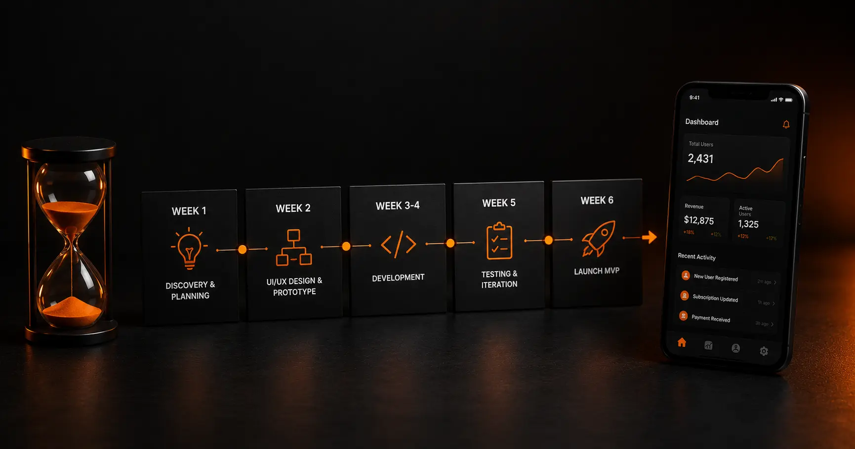 Week-by-week mobile app MVP timeline showing discovery, design, development, testing and launch leading to a working app.