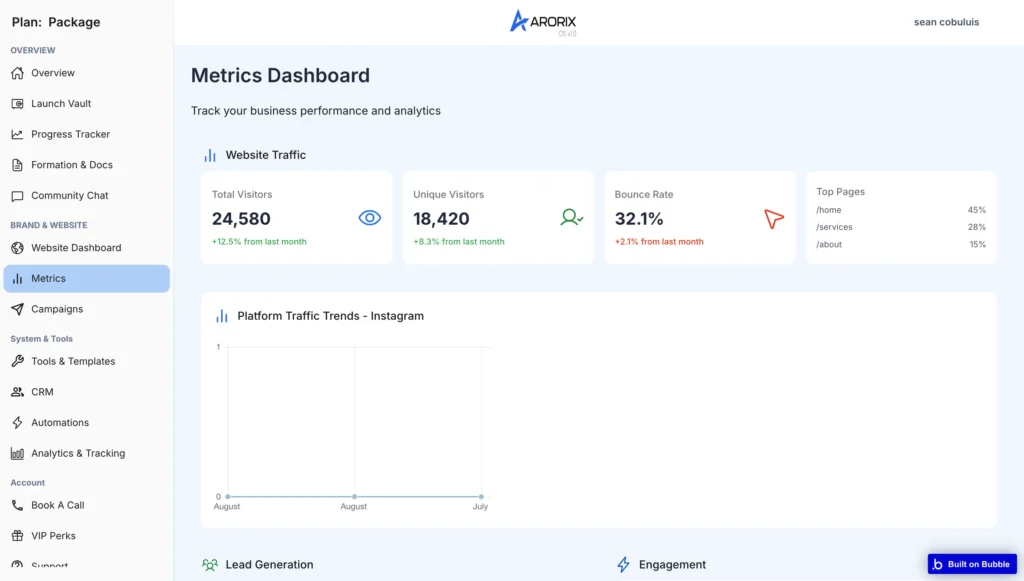 “Arorix metrics dashboard showing website visitors, bounce rate, top pages, and an Instagram traffic trends chart.”