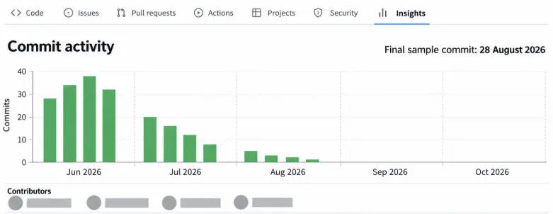 A commit activity graph from a rescued project showing development tapering off before going silent.