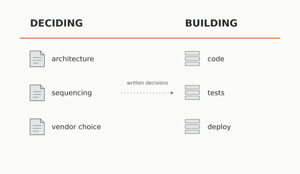 Architecture, sequencing and vendor choice under Deciding connect through written decisions to code, tests and deploy under Building.