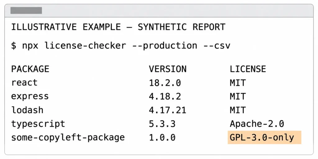 Synthetic terminal report listing dependency versions and licenses, with the GPL-3.0-only license highlighted in pale orange.