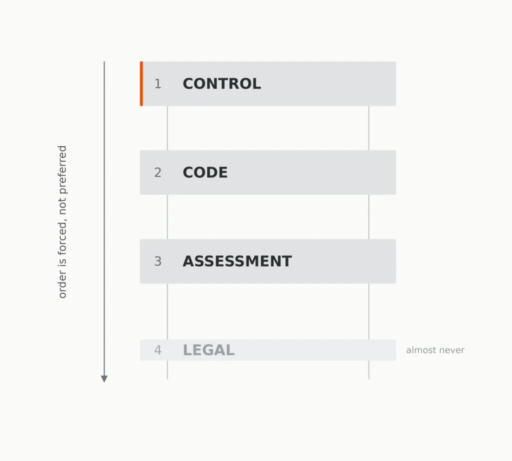 Four-step recovery ladder showing Control, Code, Assessment and a faded Legal rung marked “almost never”, with a downward arrow indicating the required order.