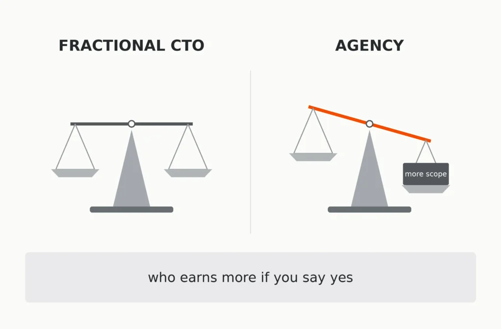 Level balance under Fractional CTO beside an agency balance tilted toward more scope, captioned “who earns more if you say yes”.