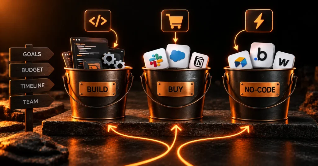 Three-bucket decision framework comparing build, buy, and no-code options for non-technical startup founders