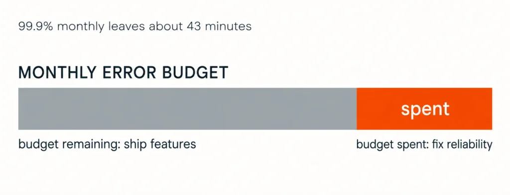 Monthly error budget bar with a grey remaining portion and orange spent portion, linking remaining budget to shipping features and spent budget to fixing reliability.
