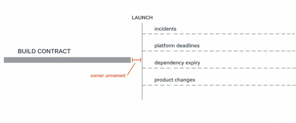 Timeline showing a build contract ending at launch while maintenance needs continue, with an orange gap labelled “owner unnamed”.