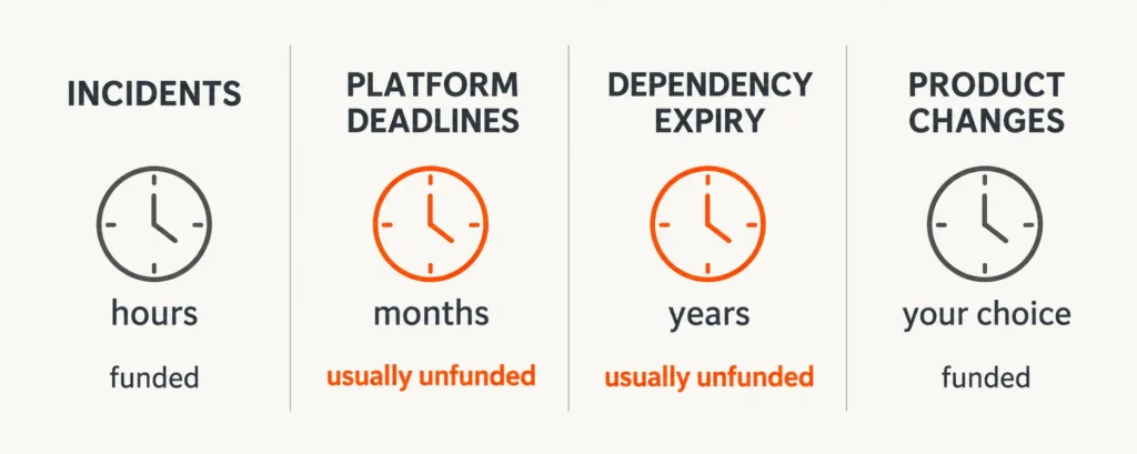 Four maintenance categories with timescales, showing incidents and product changes as funded, and platform deadlines and dependency expiry as usually unfunded.